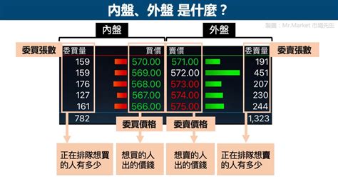 什麼是內外盤|股票內盤、外盤是什麼？內外盤比怎麼看？與股價漲跌。